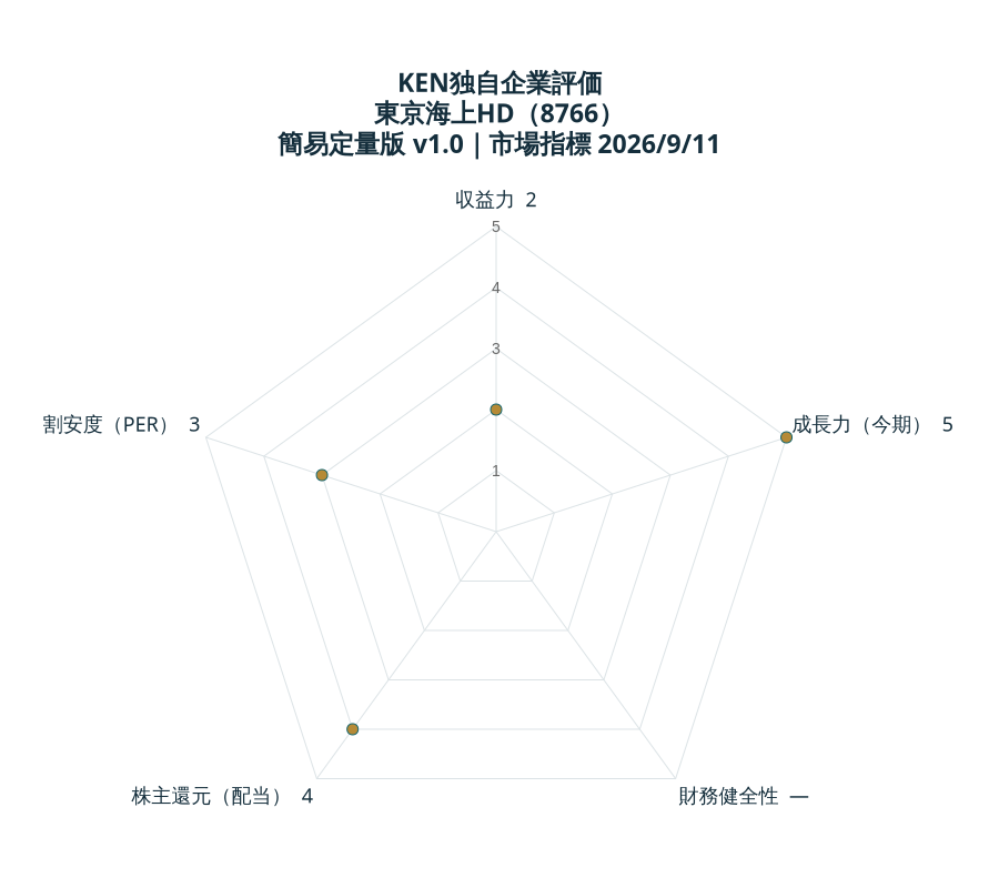 KEN独自企業評価 東京海上HD：収益力2、成長力（今期）5、財務健全性未評価、株主還元（配当）4、割安度（PER）3。各5点満点。