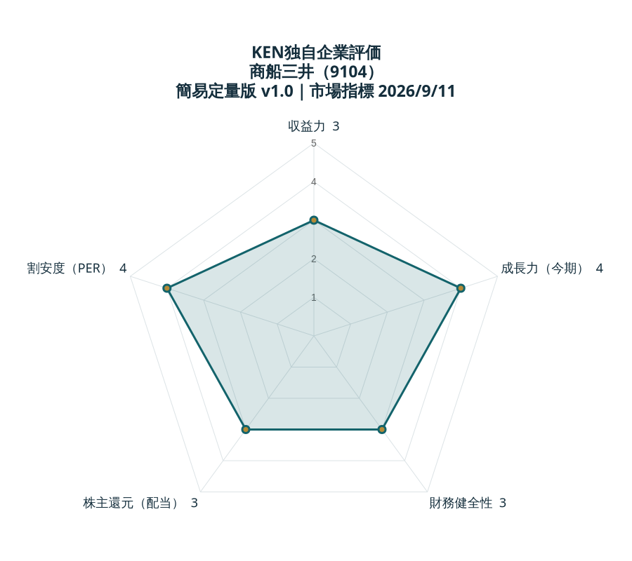 KEN独自企業評価 商船三井：収益力3、成長力（今期）4、財務健全性3、株主還元（配当）3、割安度（PER）4。各5点満点。
