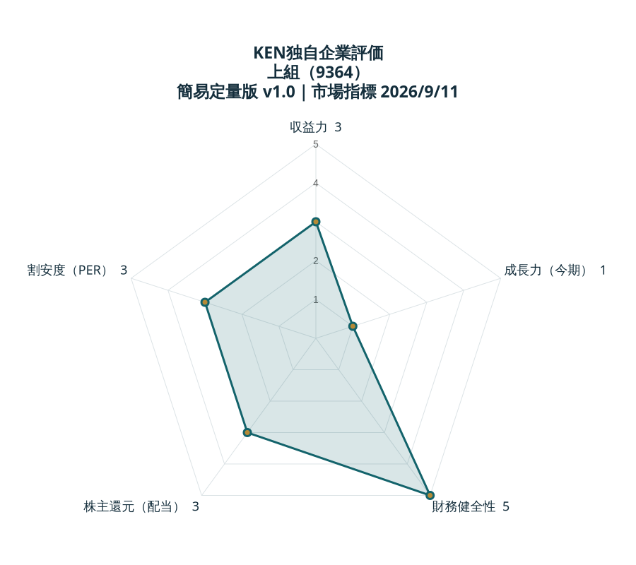 KEN独自企業評価 上組：収益力3、成長力（今期）1、財務健全性5、株主還元（配当）3、割安度（PER）3。各5点満点。