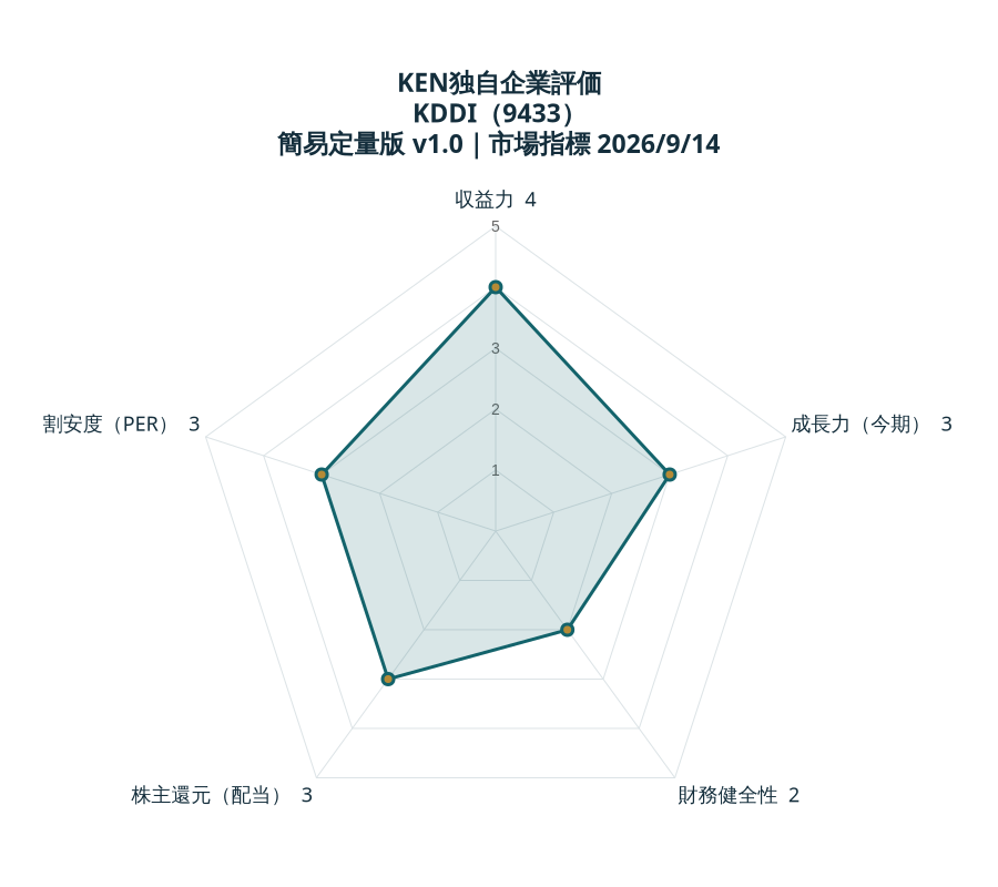 KEN独自企業評価 KDDI：収益力4、成長力（今期）3、財務健全性2、株主還元（配当）3、割安度（PER）3。各5点満点。