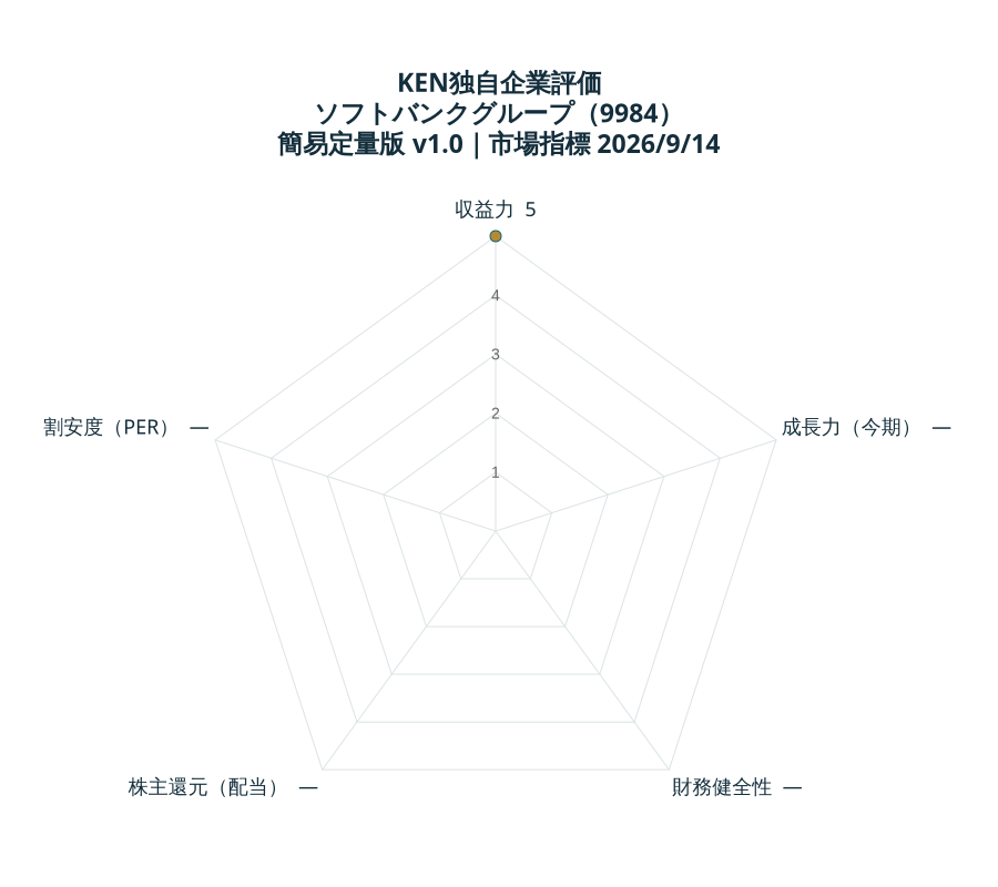 KEN独自企業評価 ソフトバンクグループ。収益力・今期成長力・財務健全性・配当・PERの順に5、未評価、未評価、未評価、未評価。各5点満点。