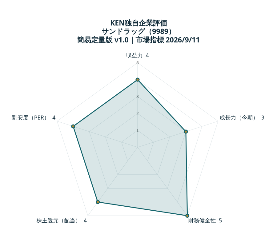 KEN独自企業評価 サンドラッグ：収益力4、成長力（今期）3、財務健全性5、株主還元（配当）4、割安度（PER）4。各5点満点。