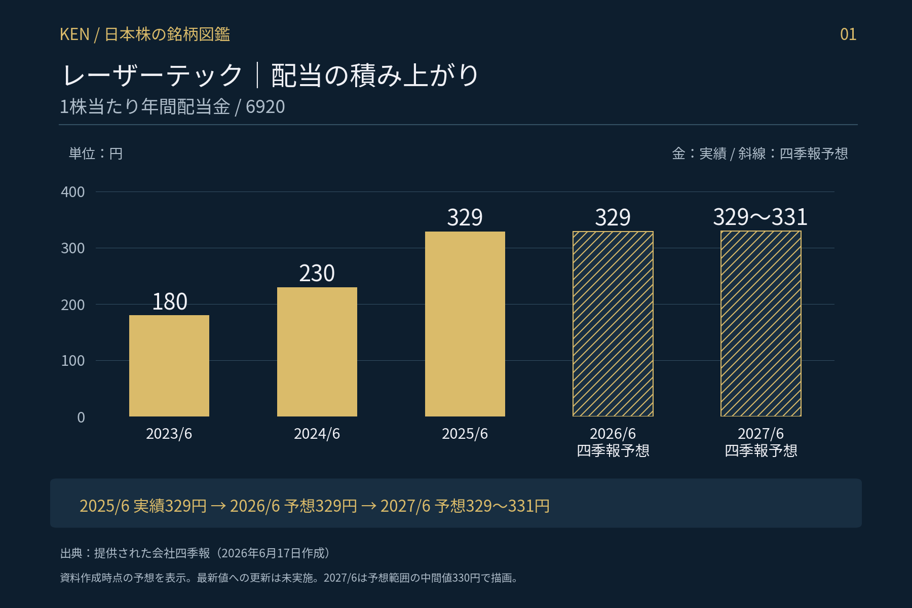 レーザーテック(6920) 1株当たり年間配当金推移