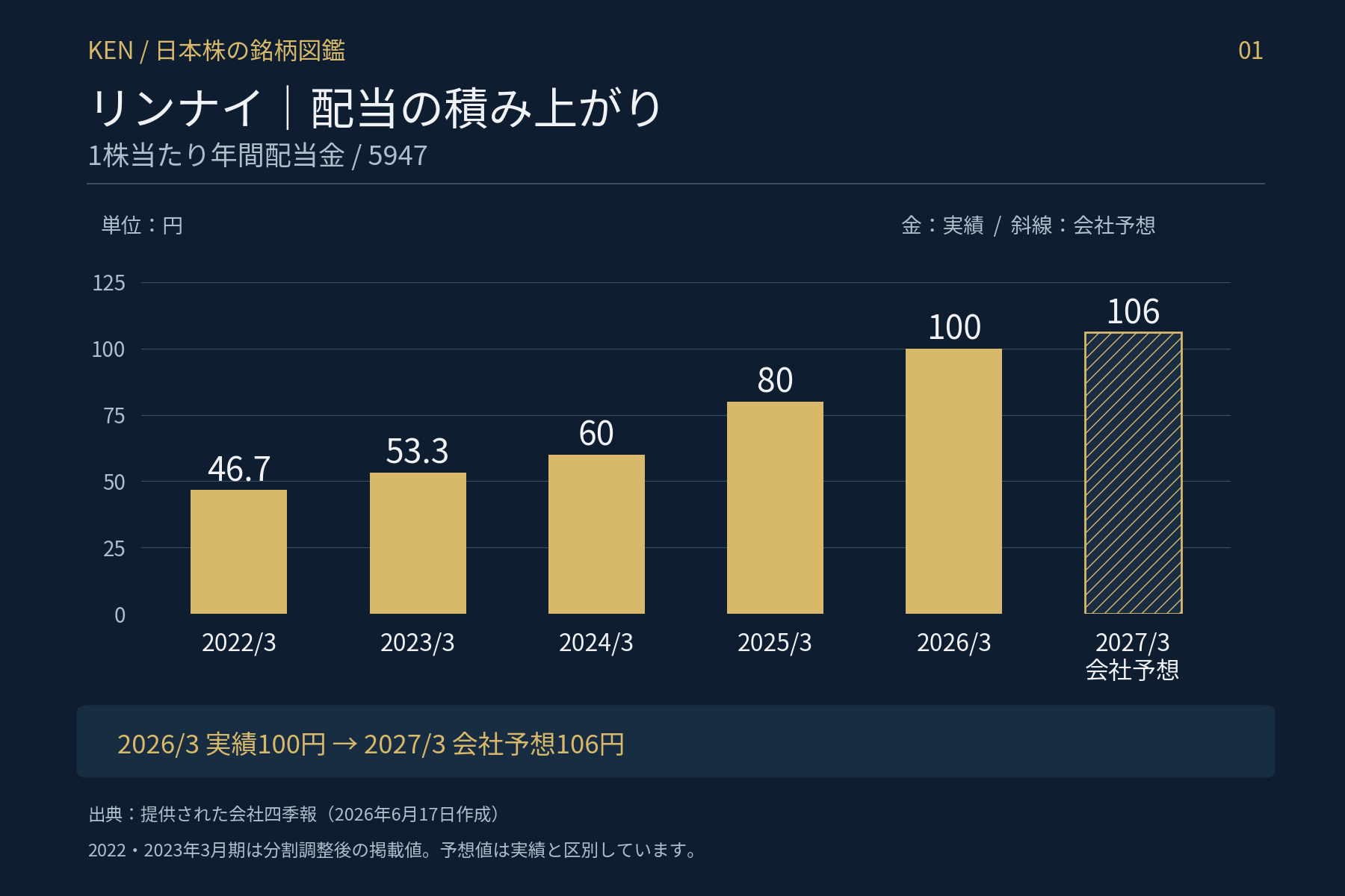 リンナイ(5947) 1株当たり年間配当金推移 2022年3月期〜2027年3月期会社予想