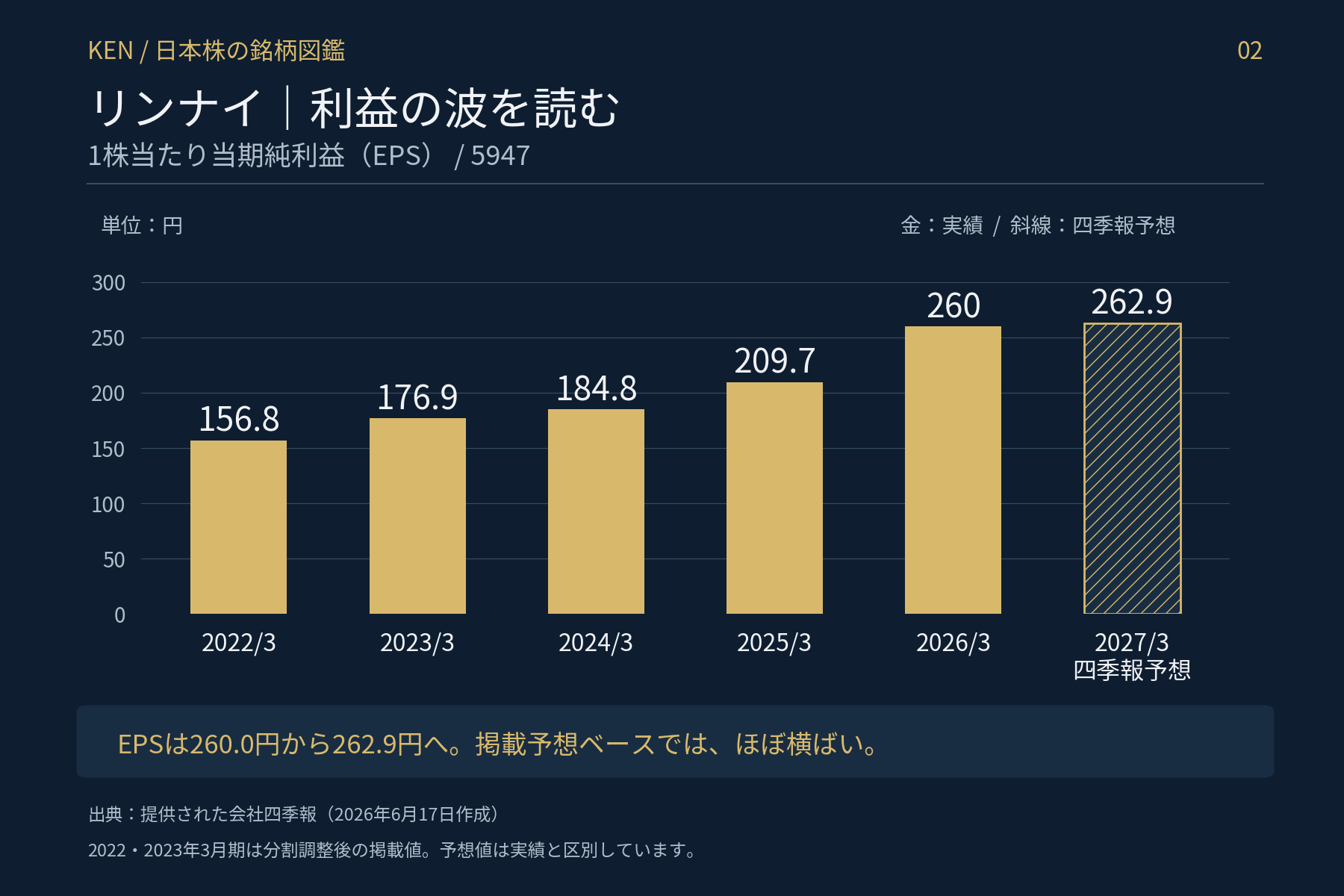 リンナイ(5947) 1株当たり当期純利益(EPS)推移 2022年3月期〜2027年3月期予想