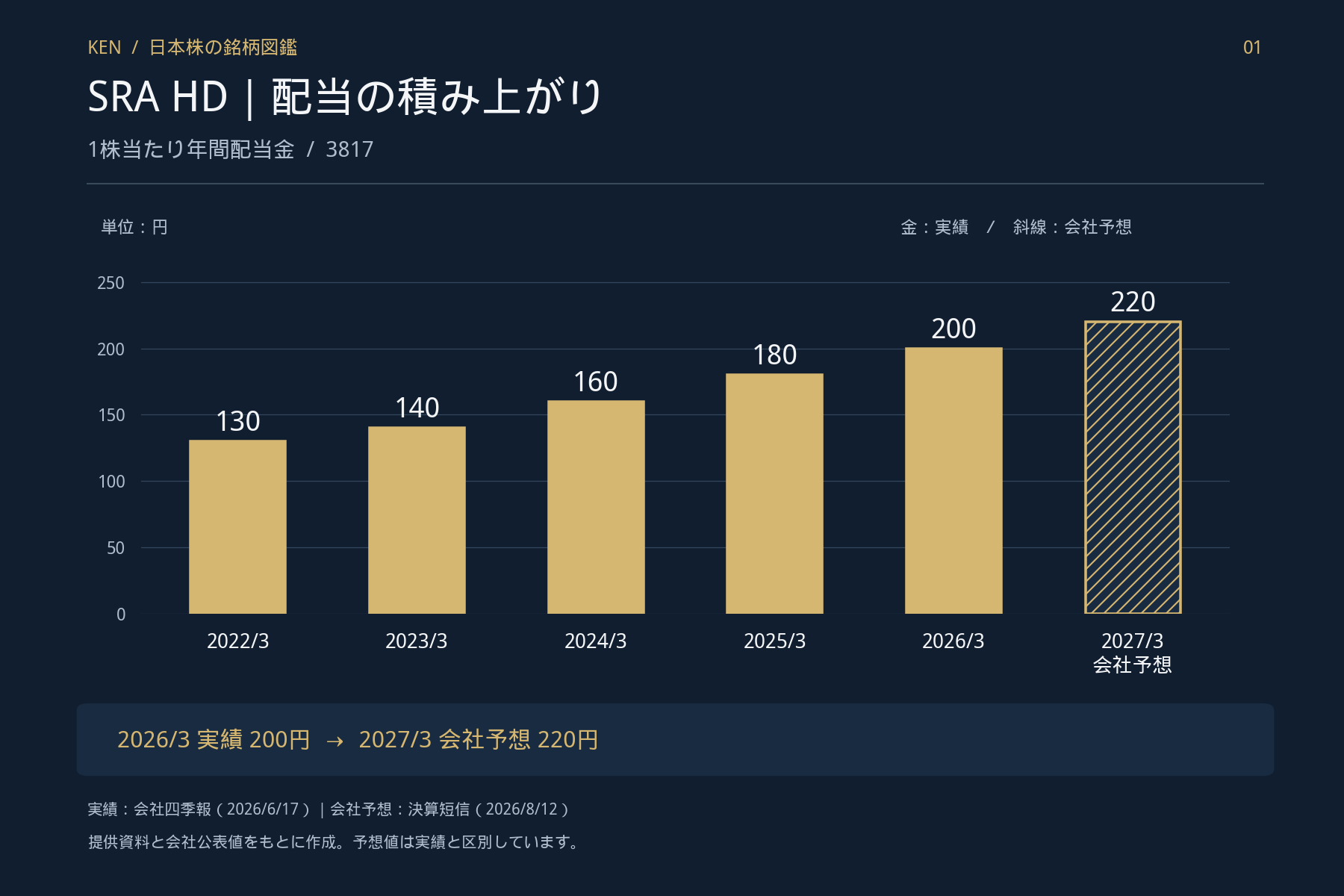 SRAの年間配当は2022年3月期130円、2023年140円、2024年160円、2025年180円、2026年200円。2027年3月期は会社予想220円。