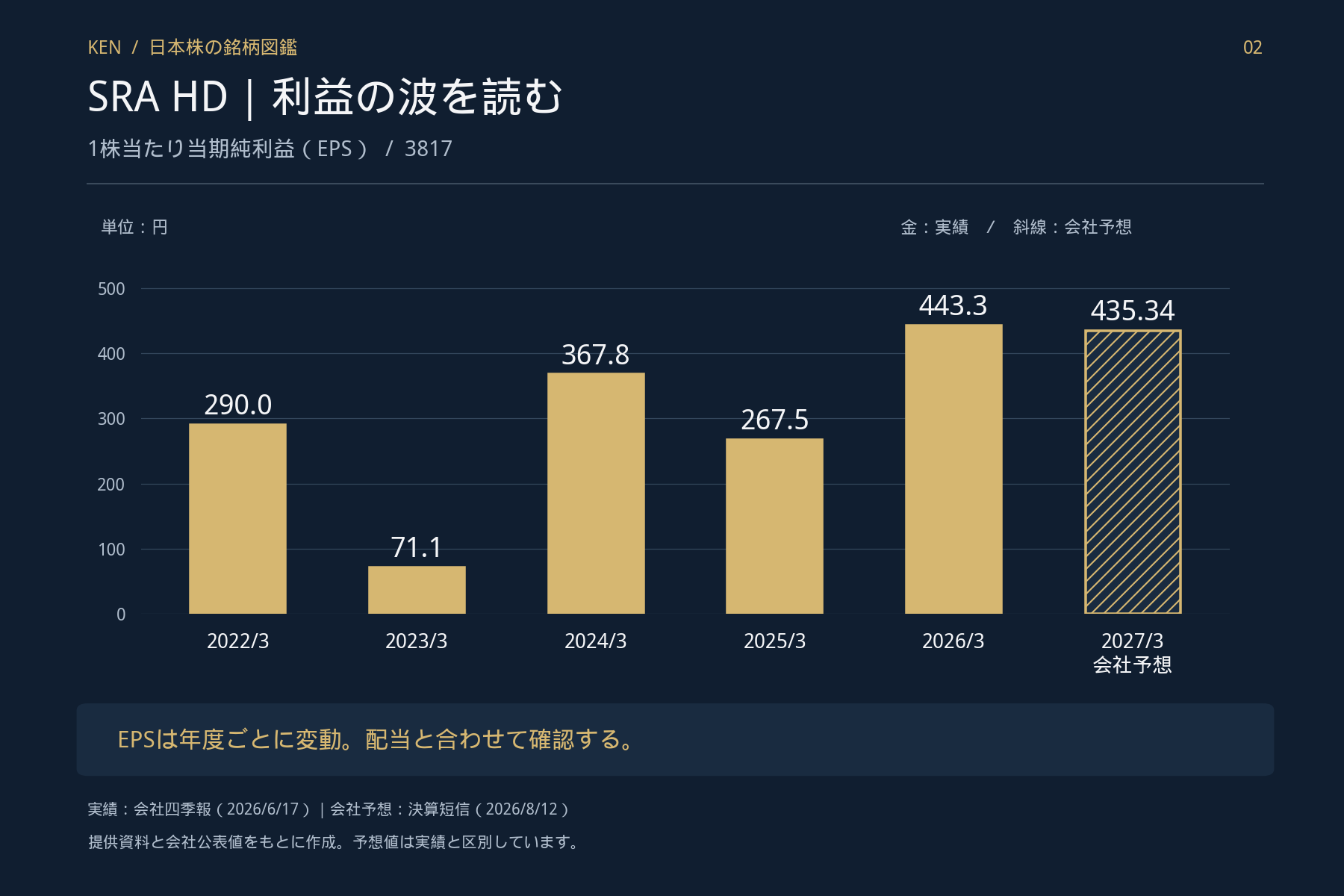 SRAのEPSは2022年3月期290.0円、2023年71.1円、2024年367.8円、2025年267.5円、2026年443.3円。2027年3月期の会社予想は435.34円。