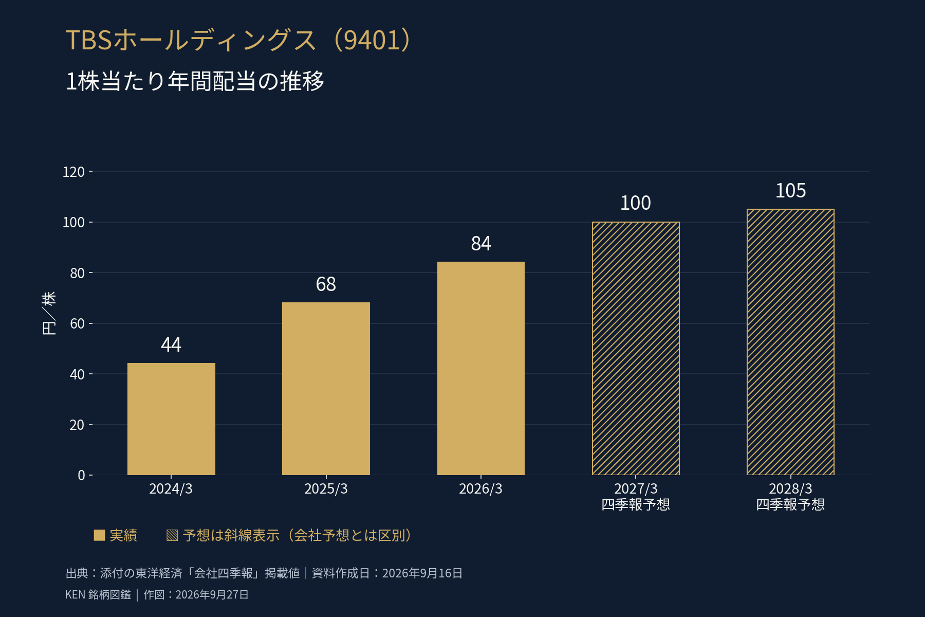 TBSホールディングスの1株当たり年間配当の推移(2024年3月期44円から2028年3月期四季報予想105円)