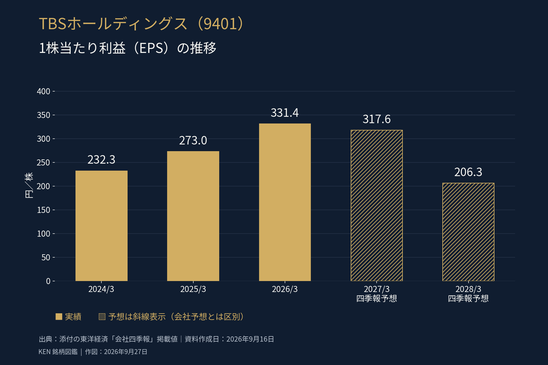 TBSホールディングスの1株当たり利益の推移(2026年3月期331.4円から2028年3月期四季報予想206.3円)