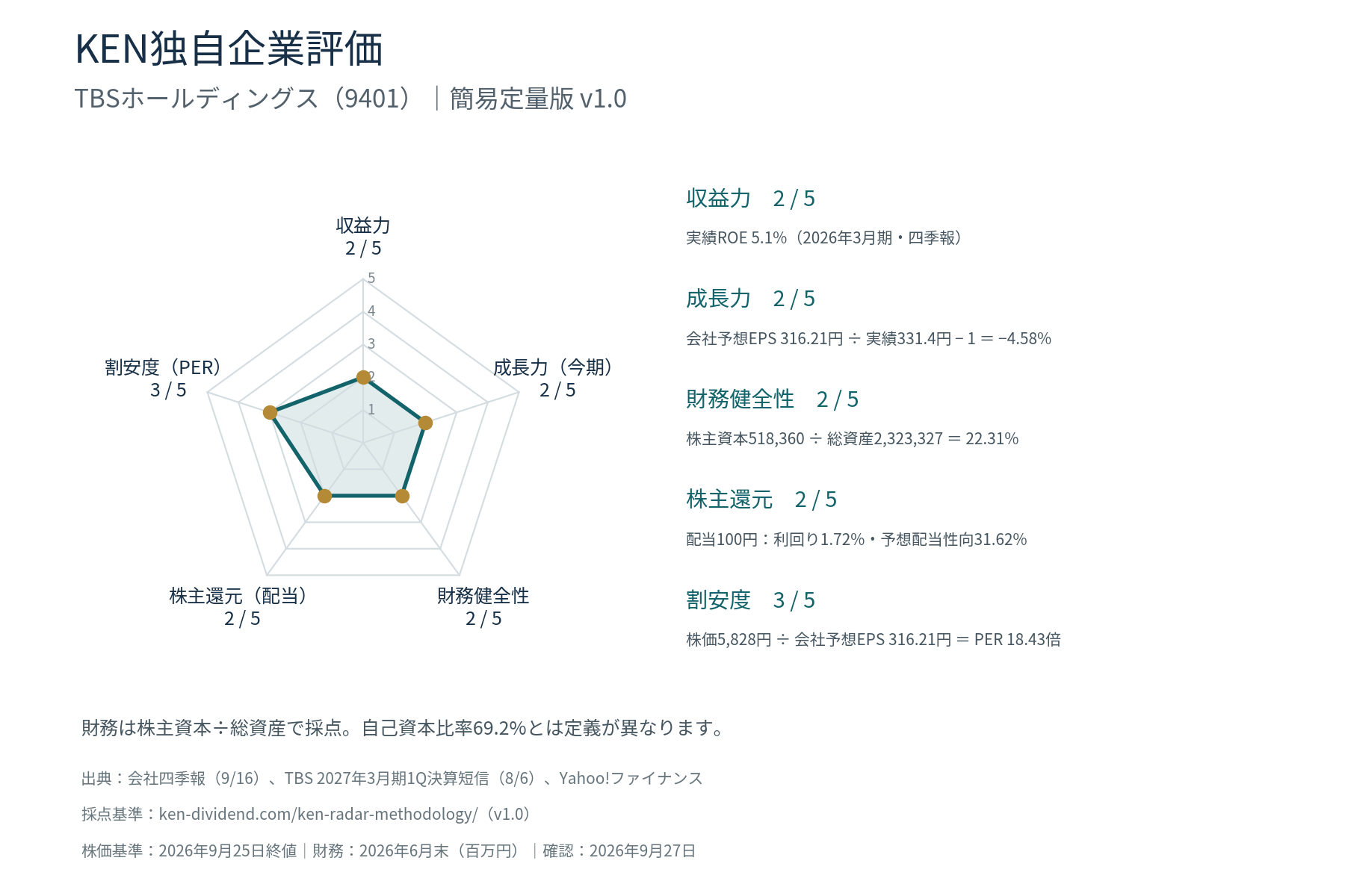 KEN独自企業評価 TBSホールディングス(収益力2・成長力2・財務健全性2・株主還元2・割安度3)