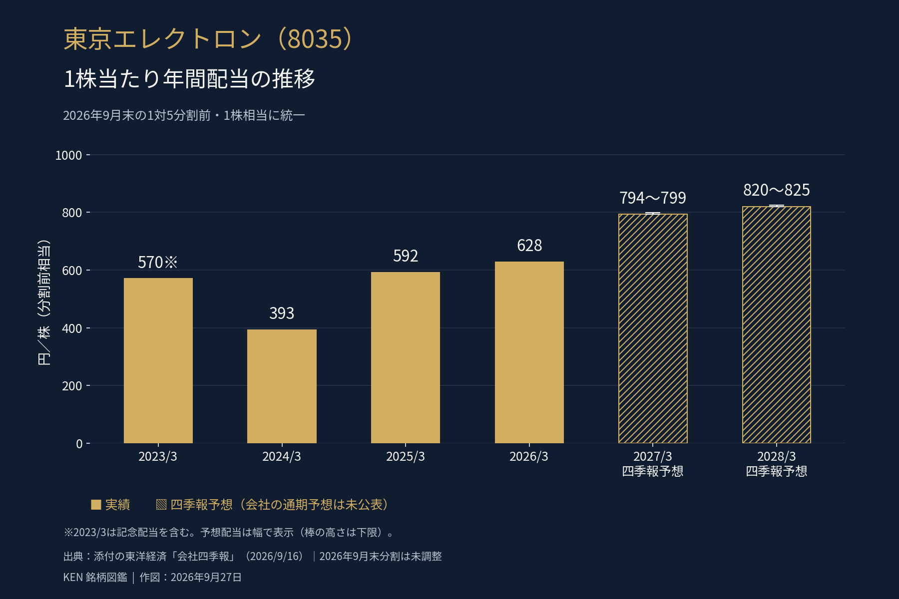 東京エレクトロンの1株当たり年間配当の推移(分割前相当・2026年3月期628円、2027年3月期四季報予想794〜799円)