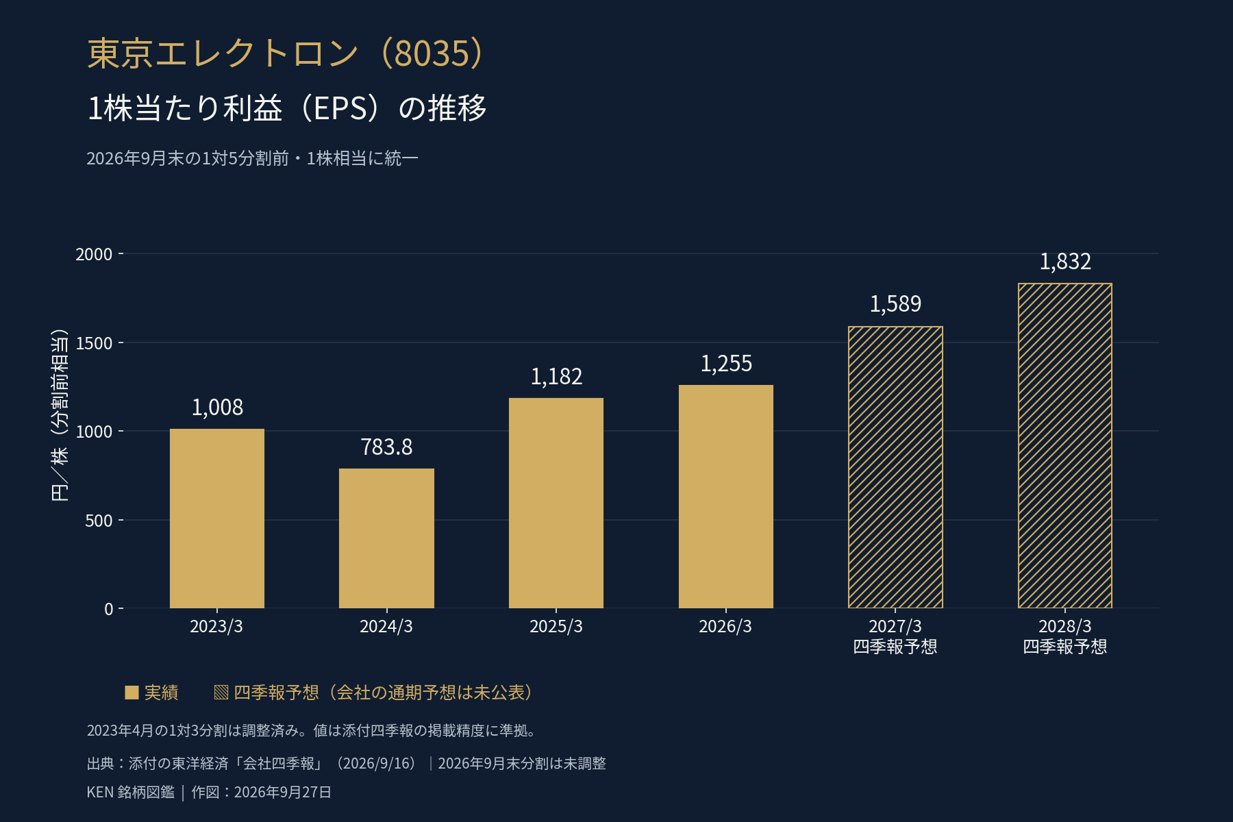 東京エレクトロンの1株当たり利益の推移(分割前相当・2026年3月期1,255円、2028年3月期四季報予想1,832円)
