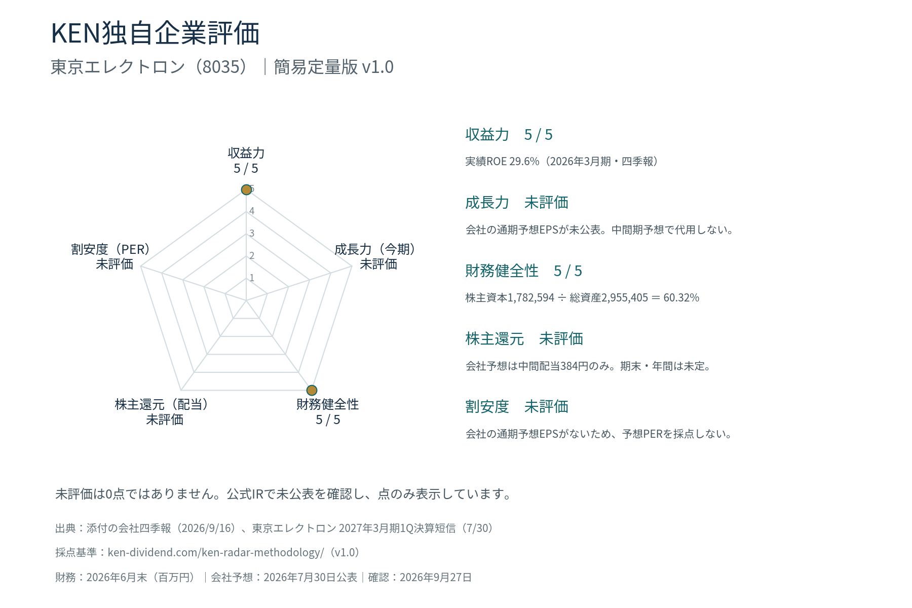 KEN独自企業評価 東京エレクトロン(収益力5・財務健全性5・成長力/株主還元/割安度は未評価)