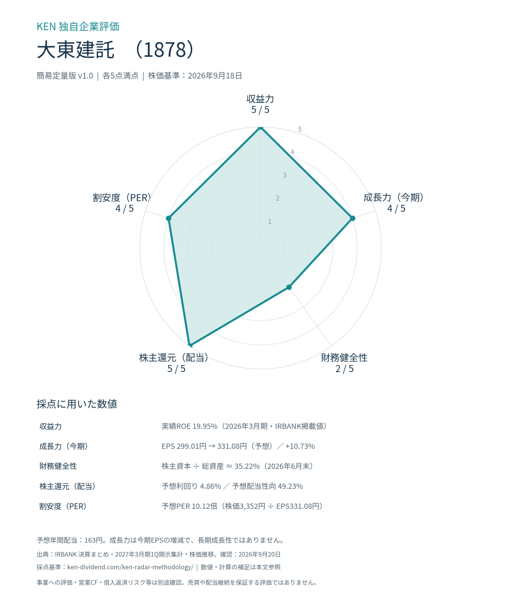 大東建託(1878) KEN独自企業評価（簡易定量版・株価基準2026年9月18日）